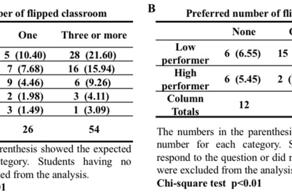 chart from Flipped Classroom article